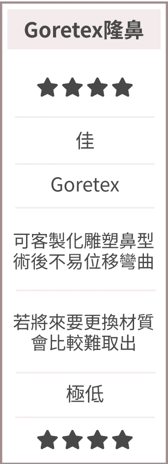 Goretex隆鼻-人體相容性:高;觸感:佳;材質:Goretex;優點:可客製化雕塑鼻型，術後不易位移彎曲;風險:若將來要更換材質會比較難取出;莢膜攣縮率:極低;費用較高