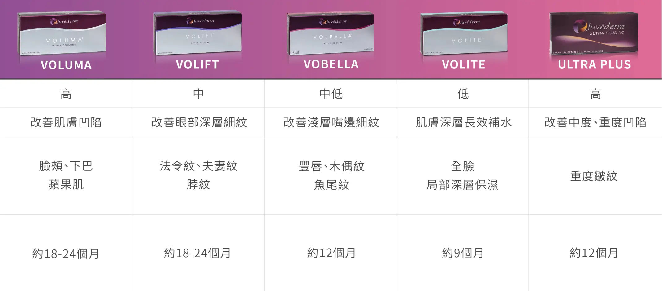 喬雅登玻尿酸各劑型比較表格固定欄位-VOLUMA、VOLIFT、VOBELLA、VOLITE、ULTRA PLUS