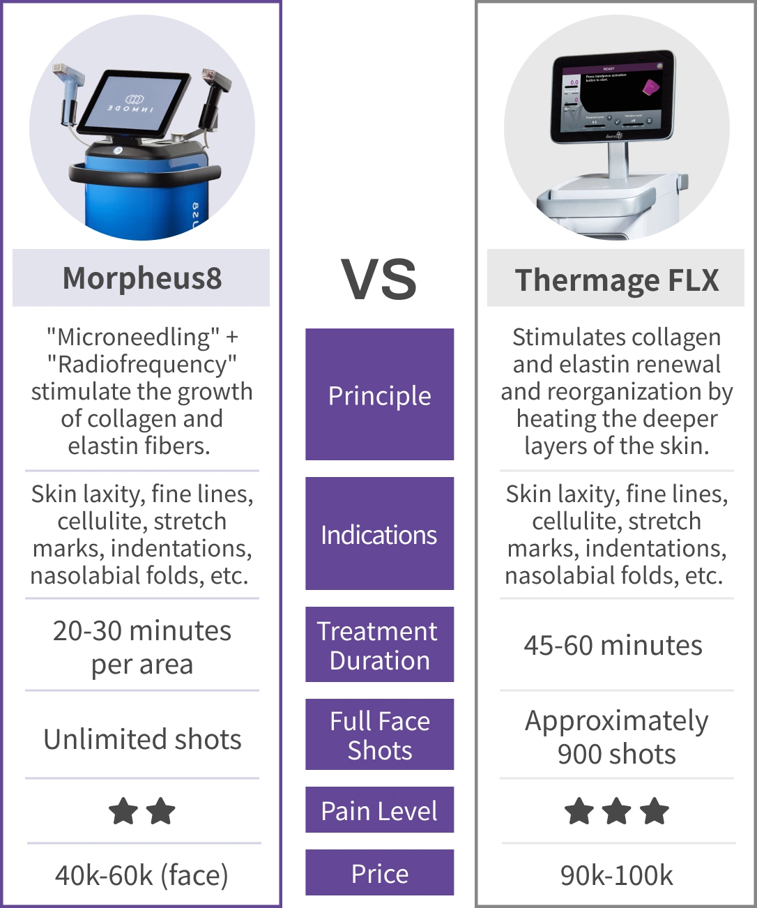 Morpheus8 vs Thermage FLX Chart-Principle、Indications、Treatment Duration、Full Face Shots、Pain Level、Price