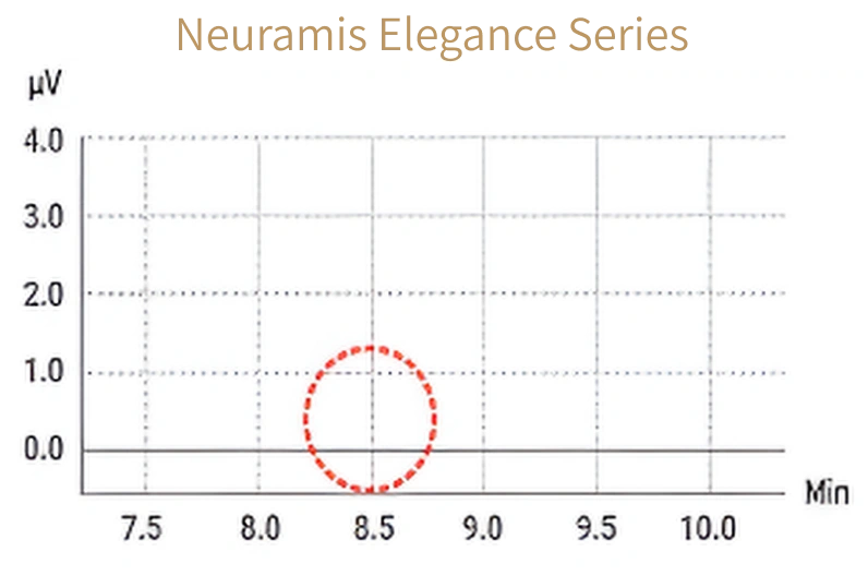 Neuramis Elegance Series Chart