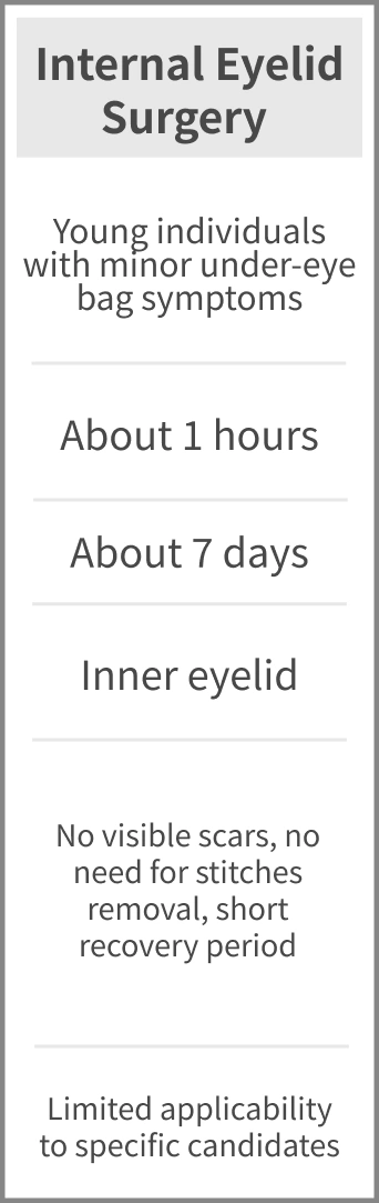 Internal Eyelid Surgery - Suitable for: Young individuals with mild symptoms; Surgery Time: About 1 hour; Recovery Period: About 7 days; Wound Location: Inside the eyelid; Advantages: No visible incisions, no need for suturing or stitch removal, short recovery period; Disadvantages: Limited suitability for patients