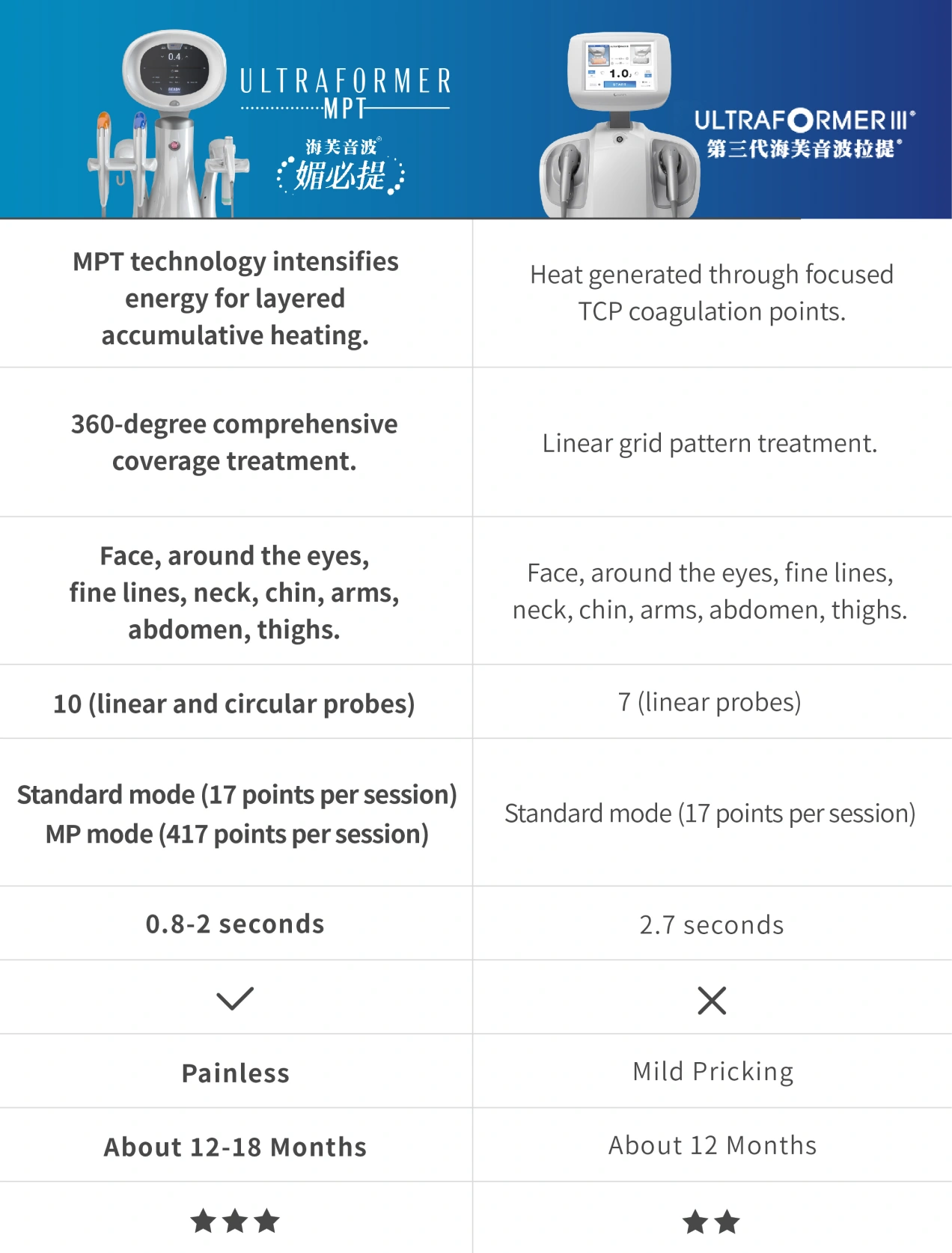 Ultraformer MPT vs Ultraformer III - Comparison Chart
